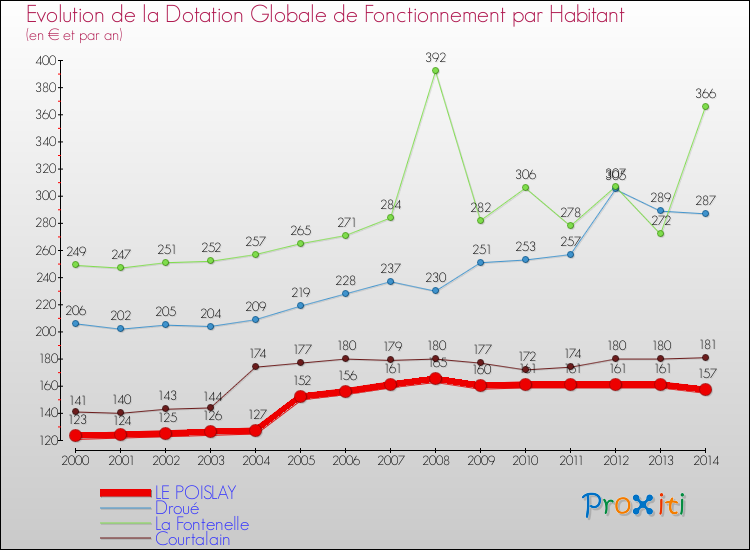 Evolution et montant de la dotation globale de fonctionnement par Habitant pour LE POISLAY et les communes proches de 2000 à 2014. Comparaison des dotations globales de fonctionnement par habitant pour LE POISLAY et les communes voisines de 2000 à 2014.