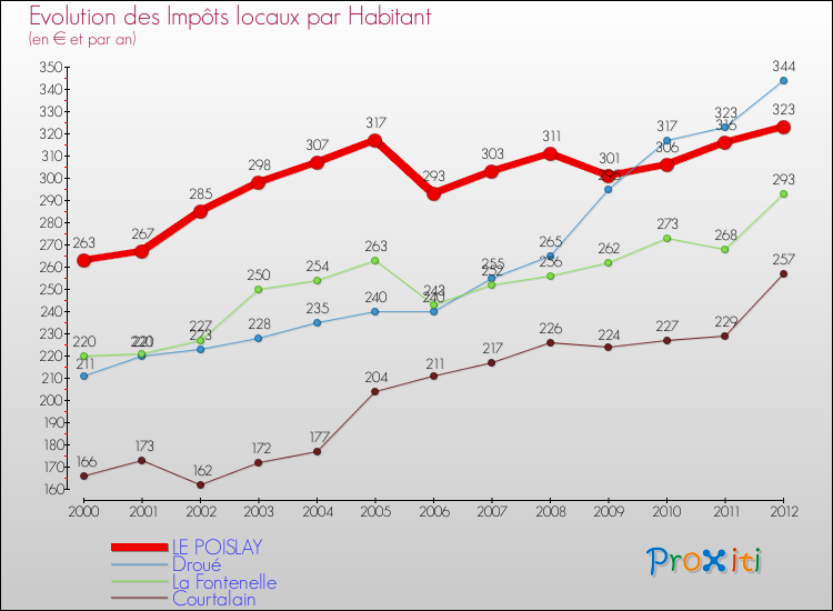 Evolution et montant des impôts locaux par Habitant pour LE POISLAY et les communes proches Comparaison des impôts locaux par habitant pour LE POISLAY et les communes voisines