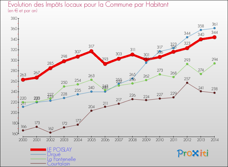 Evolution et montant des impôts locaux par Habitant pour LE POISLAY et les communes proches de 2000 à 2014 Comparaison des impôts locaux par habitant pour LE POISLAY et les communes voisines de 2000 à 2014