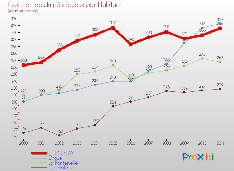 Evolution et montant des impôts locaux par Habitant pour LE POISLAY et les communes proches Comparaison des impôts locaux par habitant pour LE POISLAY et les communes voisines