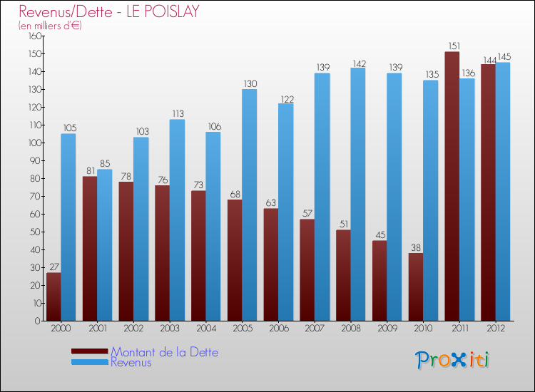 Evolution comparée de la dette et des revenus pour la commune de LE POISLAY de 2000 à 2012 Comparaison de la dette et des revenus pour LE POISLAY de 2000 à 2012