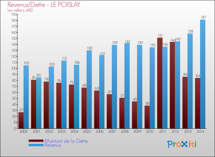 Evolution comparée de la dette et des revenus pour la commune de LE POISLAY de 2000 à 2014 Comparaison de la dette et des revenus pour LE POISLAY de 2000 à 2014