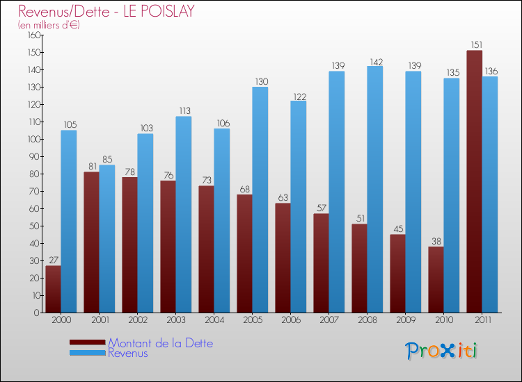 Evolution comparée de la dette et des revenus pour la commune de LE POISLAY de 2000 à 2011 Comparaison de la dette et des revenus pour LE POISLAY de 2000 à 2011