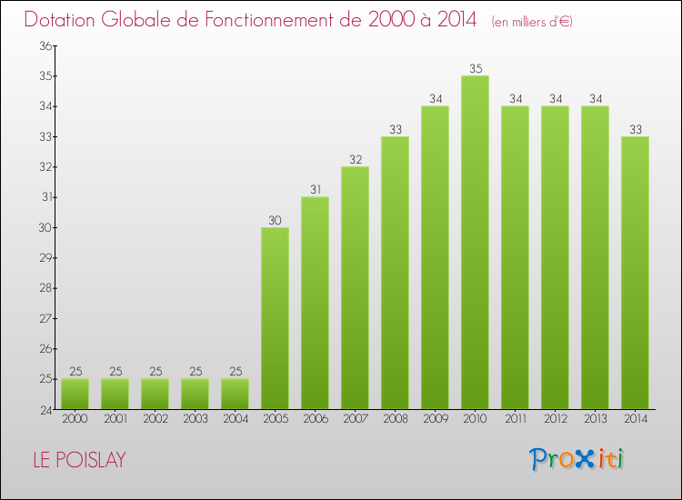 Evolution du montant de la Dotation Globale de Fonctionnement pour la commune de LE POISLAY de 2000 à 2014 Evolution du montant de la Dotation Globale de Fonctionnement pour LE POISLAY de 2000 à 2014