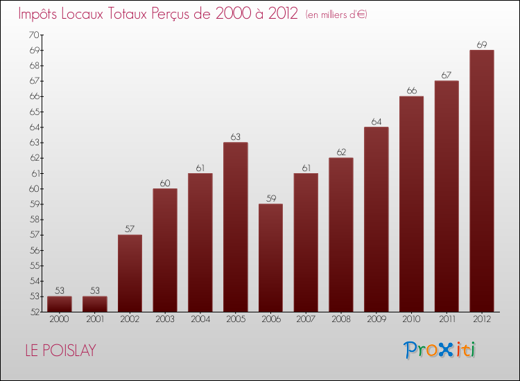 Evolution des Impôts Locaux pour la commune de LE POISLAY de 2000 à 2012 Evolution des Impôts Locaux pour LE POISLAY de 2000 à 2012
