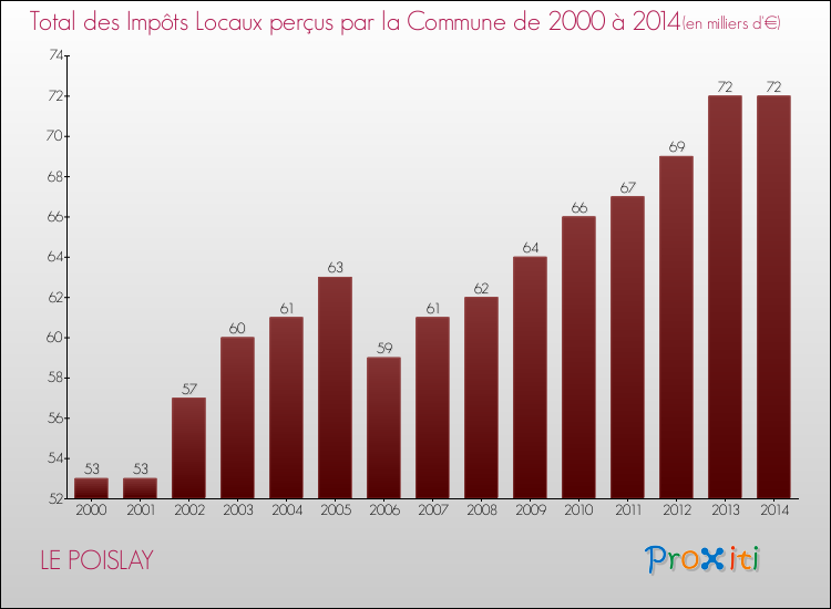 Evolution des Impôts Locaux pour la commune de LE POISLAY de 2000 à 2014 Evolution des Impôts Locaux pour LE POISLAY de 2000 à 2014