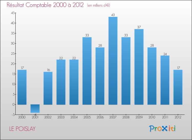 Evolution du résultat comptable pour la commune de LE POISLAY de 2000 à 2012 Evolution du résultat comptable pour LE POISLAY de 2000 à 2012