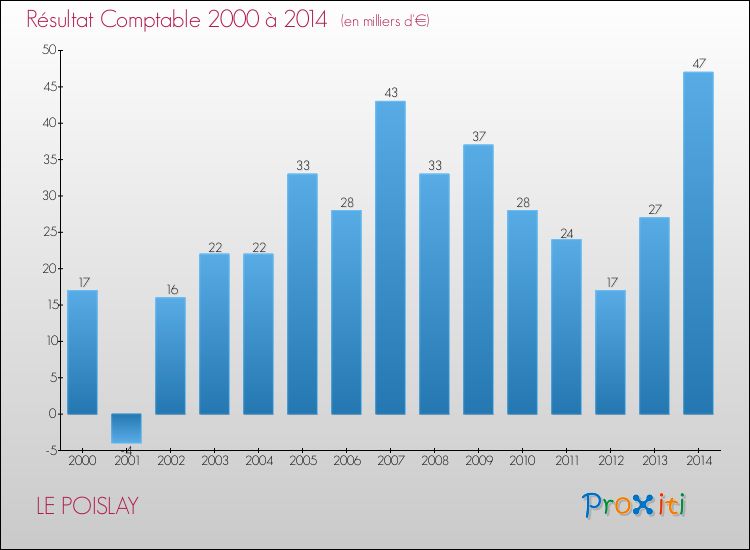 Evolution du résultat comptable pour la commune de LE POISLAY de 2000 à 2014 Evolution du résultat comptable pour LE POISLAY de 2000 à 2014
