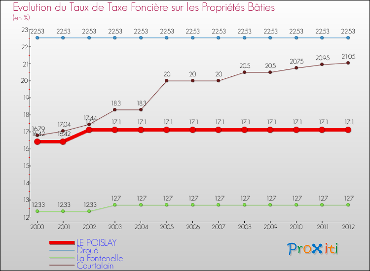Evolution du taux de la taxe foncière sur le bati pour LE POISLAY et les communes proches de 2000 à 2012 Comparaison des taux de taxe foncière sur le bati pour LE POISLAY et les communes voisines de 2000 à 2012