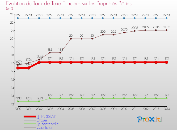 Evolution du taux de la taxe foncière sur le bati pour LE POISLAY et les communes proches de 2000 à 2014 Comparaison des taux de taxe foncière sur le bati pour LE POISLAY et les communes voisines de 2000 à 2014