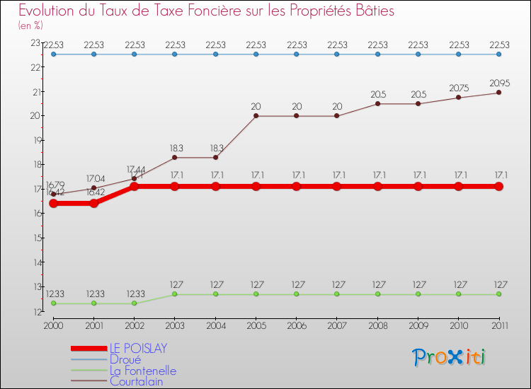 Evolution du taux de la taxe foncière sur le bati pour LE POISLAY et les communes proches Comparaison des taux de taxe foncière sur le bati pour LE POISLAY et les communes voisines