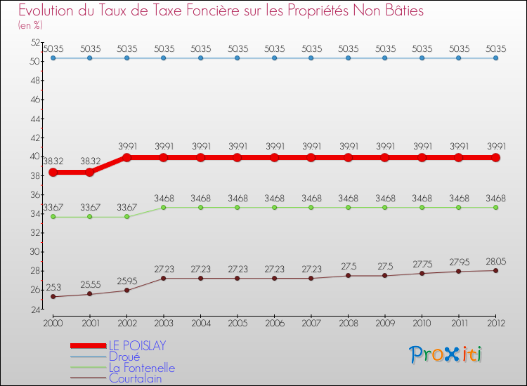 Evolution du taux de la taxe foncière sur les immeubles et terrains non batis pour LE POISLAY et les communes proches de 2000 à 2012 Comparaison des taux de la taxe foncière sur les immeubles et terrains non batis pour LE POISLAY et les communes voisines de 2000 à 2012