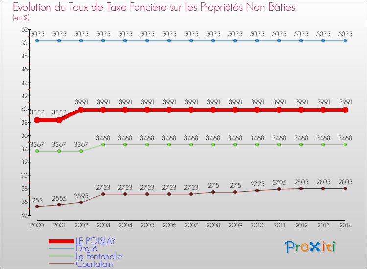 Evolution du taux de la taxe foncière sur les immeubles et terrains non batis pour LE POISLAY et les communes proches de 2000 à 2014 Comparaison des taux de la taxe foncière sur les immeubles et terrains non batis pour LE POISLAY et les communes voisines de 2000 à 2014