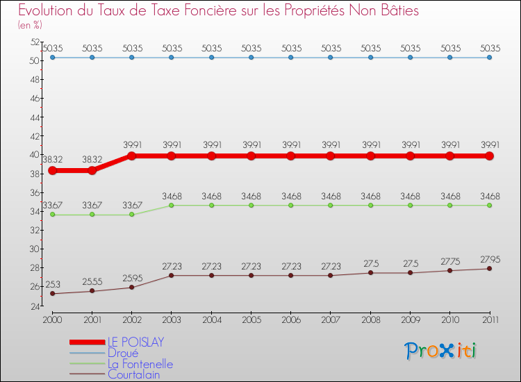 Evolution du taux de la taxe foncière sur les immeubles et terrains non batis pour LE POISLAY et les communes proches Comparaison des taux de la taxe foncière sur les immeubles et terrains non batis pour LE POISLAY et les communes voisines