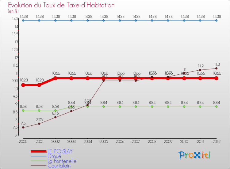 Evolution du taux de la taxe d'habitation pour LE POISLAY et les communes proches Comparaison des taux de la taxe d'habitation pour LE POISLAY et les communes voisines