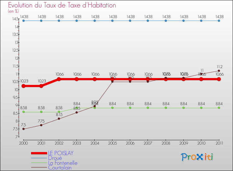 Evolution du taux de la taxe d'habitation pour LE POISLAY et les communes proches Comparaison des taux de la taxe d'habitation pour LE POISLAY et les communes voisines