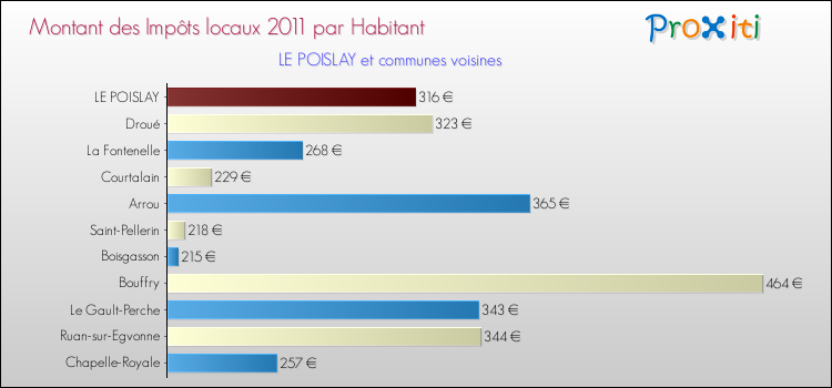 Montant des impôts locaux par Habitant pour LE POISLAY et les communes proches Comparaison des impôts locaux par habitant pour LE POISLAY et les communes voisines