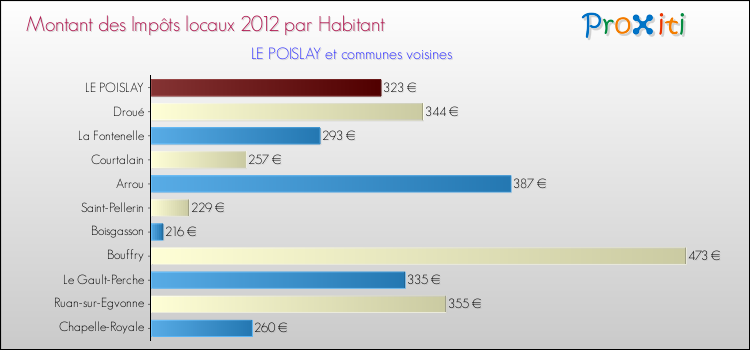 Montant des impôts locaux par Habitant pour LE POISLAY et les communes proches Comparaison des impôts locaux par habitant pour LE POISLAY et les communes voisines