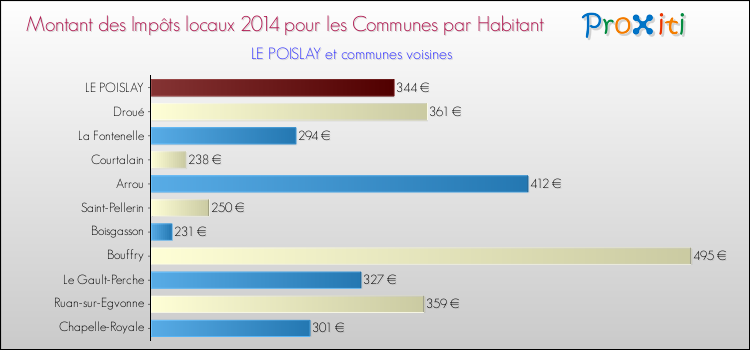 Montant des impôts locaux par Habitant pour LE POISLAY et les communes proches en 2014 Comparaison des impôts locaux par habitant pour LE POISLAY et les communes voisines en 2014