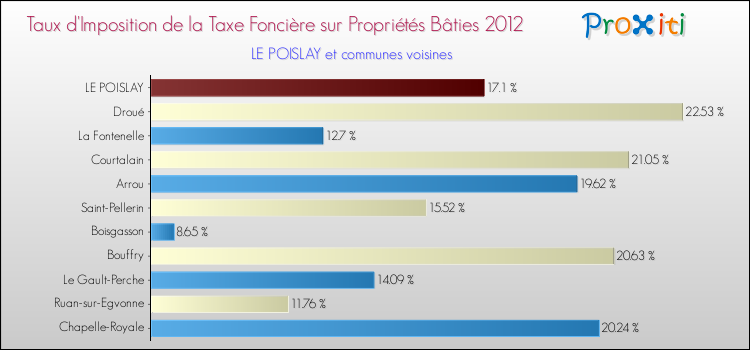 Taux d'imposition de la taxe foncière sur le bati 2012 pour LE POISLAY et les communes proches Comparaison des taux d'imposition de la taxe foncière sur le bati 2012 pour LE POISLAY et les communes voisines