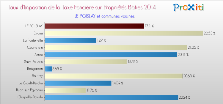 Taux d'imposition de la taxe foncière sur le bati 2014 pour LE POISLAY et les communes proches Comparaison des taux d'imposition de la taxe foncière sur le bati 2014 pour LE POISLAY et les communes voisines