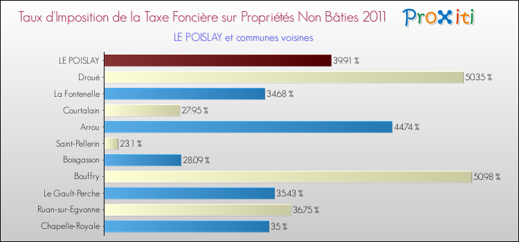 Taux d'imposition de la taxe foncière sur les immeubles et terrains non batis 2011 pour LE POISLAY et les communes proches Comparaison des taux d'imposition de la taxe foncière sur les immeubles et terrains non batis 2011 pour LE POISLAY et les communes voisines