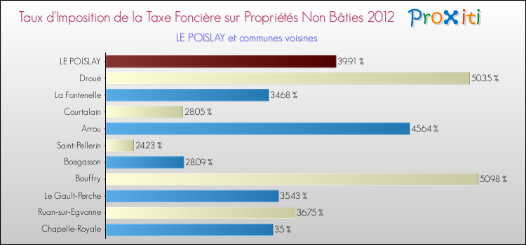 Taux d'imposition de la taxe foncière sur les immeubles et terrains non batis 2012 pour LE POISLAY et les communes proches Comparaison des taux d'imposition de la taxe foncière sur les immeubles et terrains non batis 2012 pour LE POISLAY et les communes voisines
