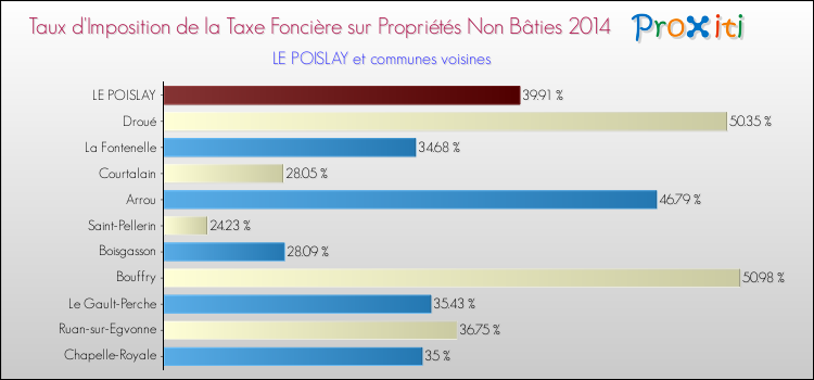 Taux d'imposition de la taxe foncière sur les immeubles et terrains non batis 2014 pour LE POISLAY et les communes proches Comparaison des taux d'imposition de la taxe foncière sur les immeubles et terrains non batis 2014 pour LE POISLAY et les communes voisines