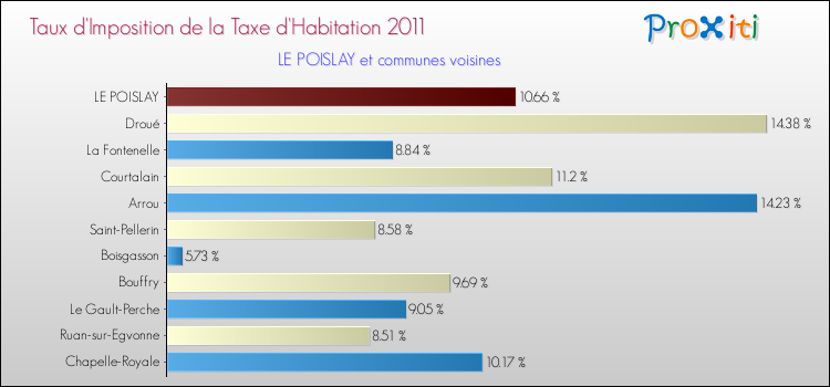 Taux d'imposition de la taxe d'habitation 2011 pour LE POISLAY et les communes proches Comparaison des taux d'imposition de la taxe d'habitation 2011 pour LE POISLAY et les communes voisines
