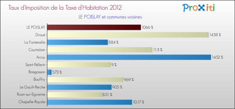Taux d'imposition de la taxe d'habitation 2012 pour LE POISLAY et les communes proches Comparaison des taux d'imposition de la taxe d'habitation 2012 pour LE POISLAY et les communes voisines