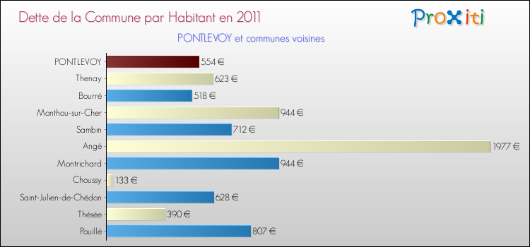 Dette par habitant de la commune en 2011 pour PONTLEVOY et les communes proches Comparaison de la dette par habitant de la commune en 2011 pour PONTLEVOY et les communes voisines