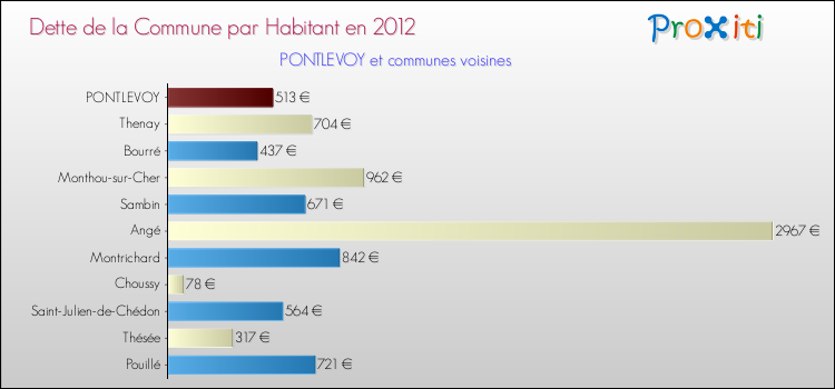 Dette par habitant de la commune en 2012 pour PONTLEVOY et les communes proches Comparaison de la dette par habitant de la commune en 2012 pour PONTLEVOY et les communes voisines