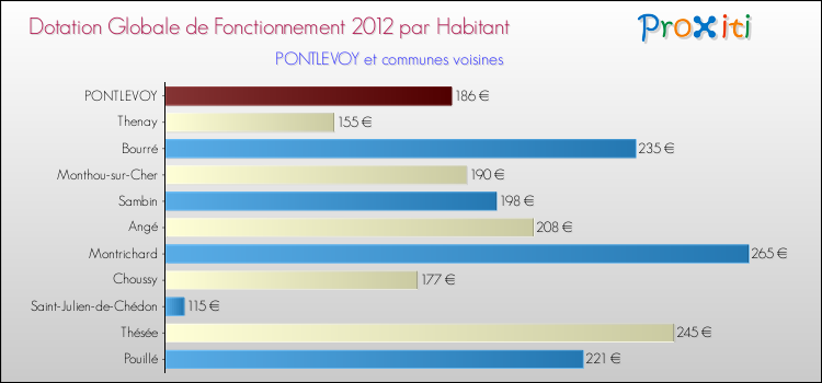 Montant des dotations globales de fonctionnement DGF par Habitant pour PONTLEVOY et les communes proches Comparaison des des dotations globales de fonctionnement DGF par habitant pour PONTLEVOY et les communes voisines