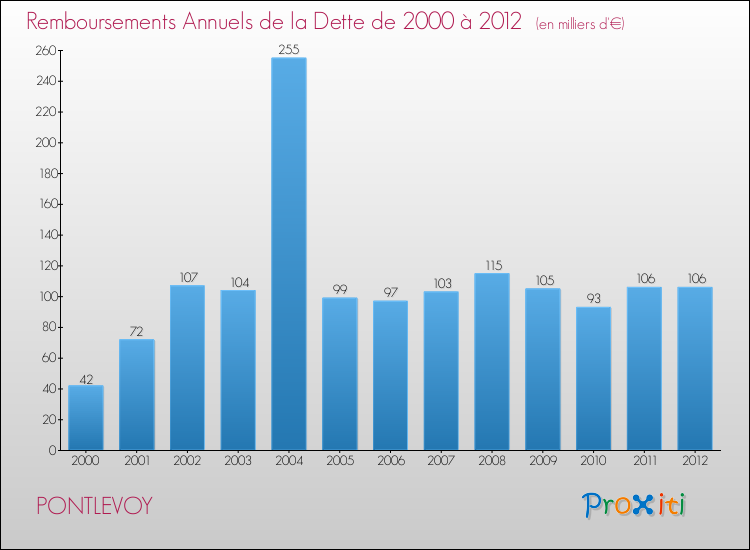Evolution de l'annuité de la dette pour la commune de PONTLEVOY de 2000 à 2012 Annuités de la dette pour PONTLEVOY de 2000 à 2012