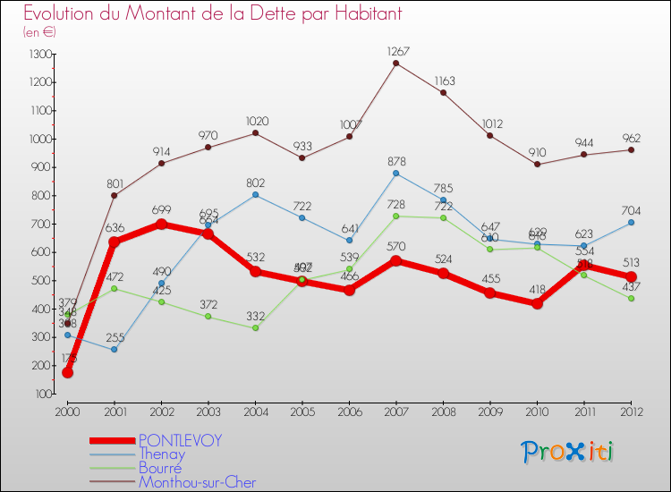 Evolution de la dette par habitant pour la commune de PONTLEVOY et les communes proches de 2000 à 2012 Comparaison de la dette par habitant pour PONTLEVOY et les communes voisines de 2000 à 2012
