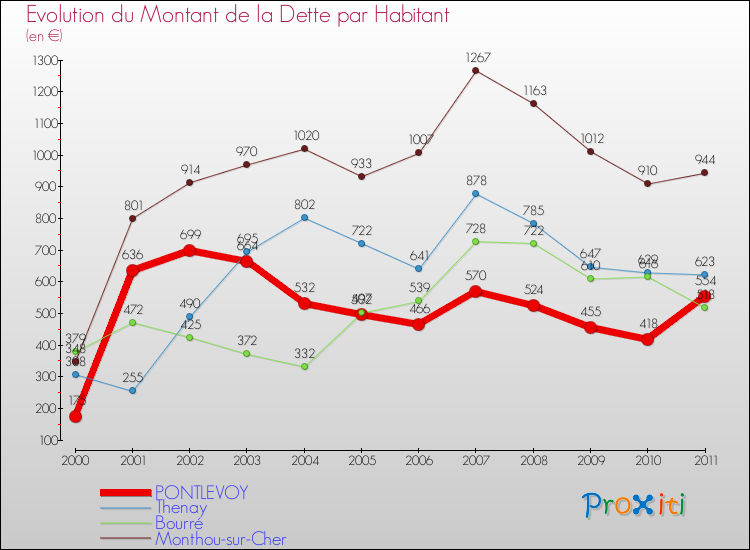 Evolution de la dette par habitant pour la commune de PONTLEVOY et les communes proches Comparaison de la dette par habitant pour PONTLEVOY et les communes voisines