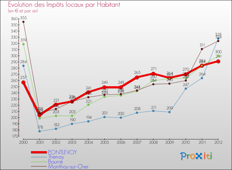 Evolution et montant des impôts locaux par Habitant pour PONTLEVOY et les communes proches Comparaison des impôts locaux par habitant pour PONTLEVOY et les communes voisines