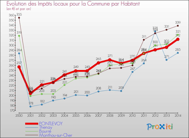 Evolution et montant des impôts locaux par Habitant pour PONTLEVOY et les communes proches de 2000 à 2014 Comparaison des impôts locaux par habitant pour PONTLEVOY et les communes voisines de 2000 à 2014