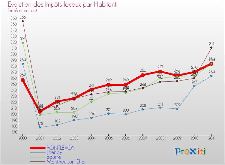 Evolution et montant des impôts locaux par Habitant pour PONTLEVOY et les communes proches Comparaison des impôts locaux par habitant pour PONTLEVOY et les communes voisines