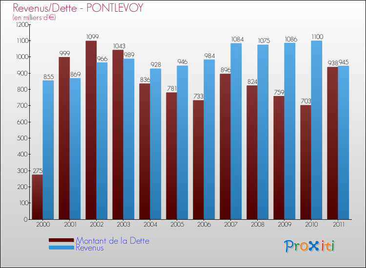 Evolution comparée de la dette et des revenus pour la commune de PONTLEVOY de 2000 à 2011 Comparaison de la dette et des revenus pour PONTLEVOY de 2000 à 2011