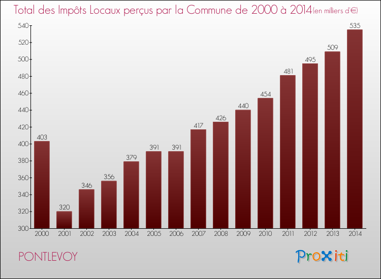Evolution des Impôts Locaux pour la commune de PONTLEVOY de 2000 à 2014 Evolution des Impôts Locaux pour PONTLEVOY de 2000 à 2014