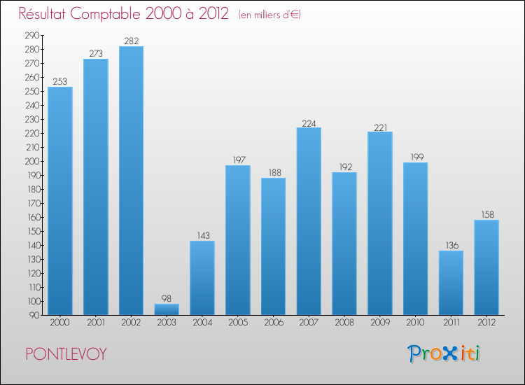 Evolution du résultat comptable pour la commune de PONTLEVOY de 2000 à 2012 Evolution du résultat comptable pour PONTLEVOY de 2000 à 2012