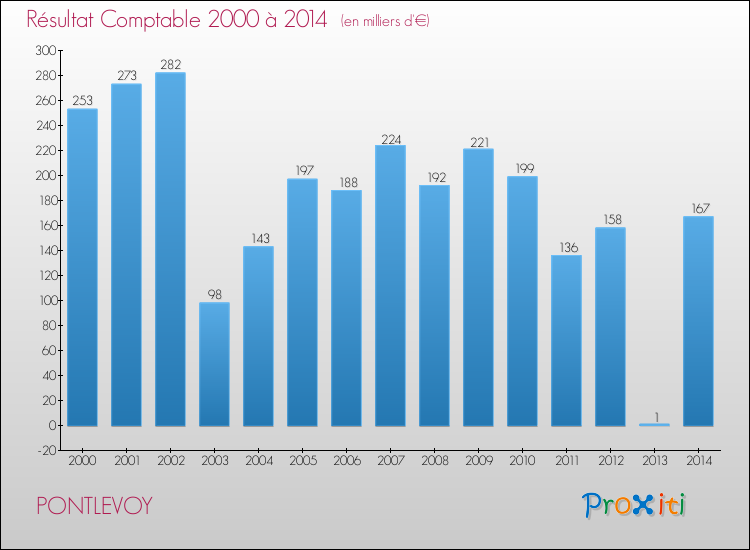 Evolution du résultat comptable pour la commune de PONTLEVOY de 2000 à 2014 Evolution du résultat comptable pour PONTLEVOY de 2000 à 2014