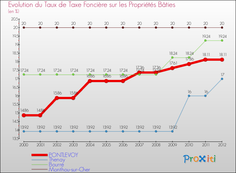 Evolution du taux de la taxe foncière sur le bati pour PONTLEVOY et les communes proches de 2000 à 2012 Comparaison des taux de taxe foncière sur le bati pour PONTLEVOY et les communes voisines de 2000 à 2012