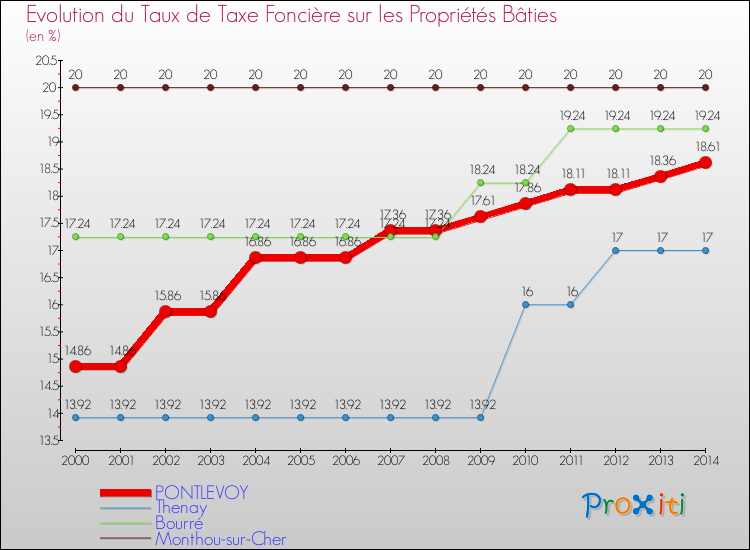 Evolution du taux de la taxe foncière sur le bati pour PONTLEVOY et les communes proches de 2000 à 2014 Comparaison des taux de taxe foncière sur le bati pour PONTLEVOY et les communes voisines de 2000 à 2014