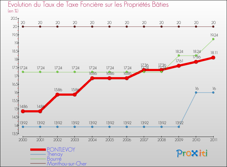 Evolution du taux de la taxe foncière sur le bati pour PONTLEVOY et les communes proches Comparaison des taux de taxe foncière sur le bati pour PONTLEVOY et les communes voisines