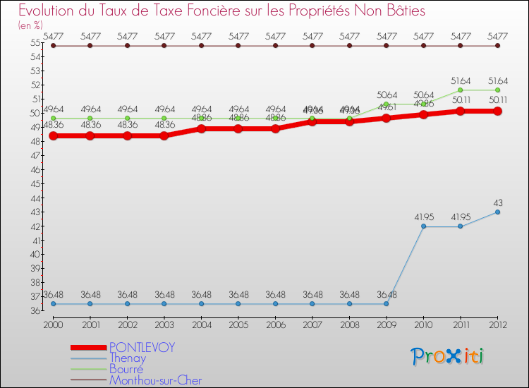 Evolution du taux de la taxe foncière sur les immeubles et terrains non batis pour PONTLEVOY et les communes proches de 2000 à 2012 Comparaison des taux de la taxe foncière sur les immeubles et terrains non batis pour PONTLEVOY et les communes voisines de 2000 à 2012