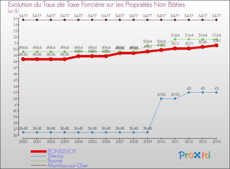 Evolution du taux de la taxe foncière sur les immeubles et terrains non batis pour PONTLEVOY et les communes proches de 2000 à 2014 Comparaison des taux de la taxe foncière sur les immeubles et terrains non batis pour PONTLEVOY et les communes voisines de 2000 à 2014