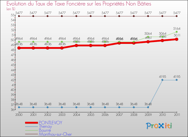 Evolution du taux de la taxe foncière sur les immeubles et terrains non batis pour PONTLEVOY et les communes proches Comparaison des taux de la taxe foncière sur les immeubles et terrains non batis pour PONTLEVOY et les communes voisines