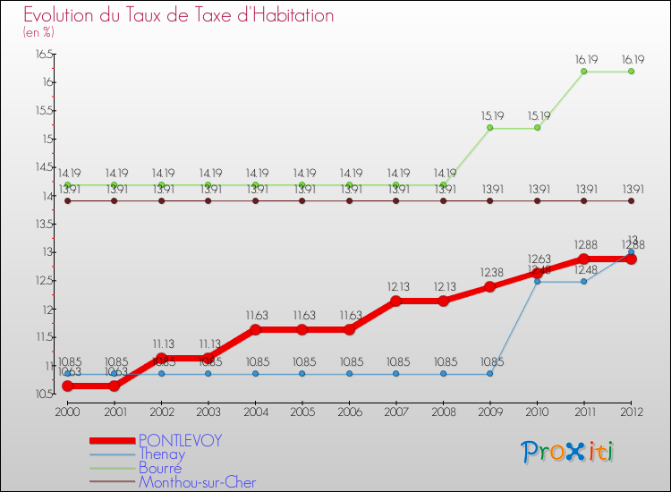 Evolution du taux de la taxe d'habitation pour PONTLEVOY et les communes proches Comparaison des taux de la taxe d'habitation pour PONTLEVOY et les communes voisines